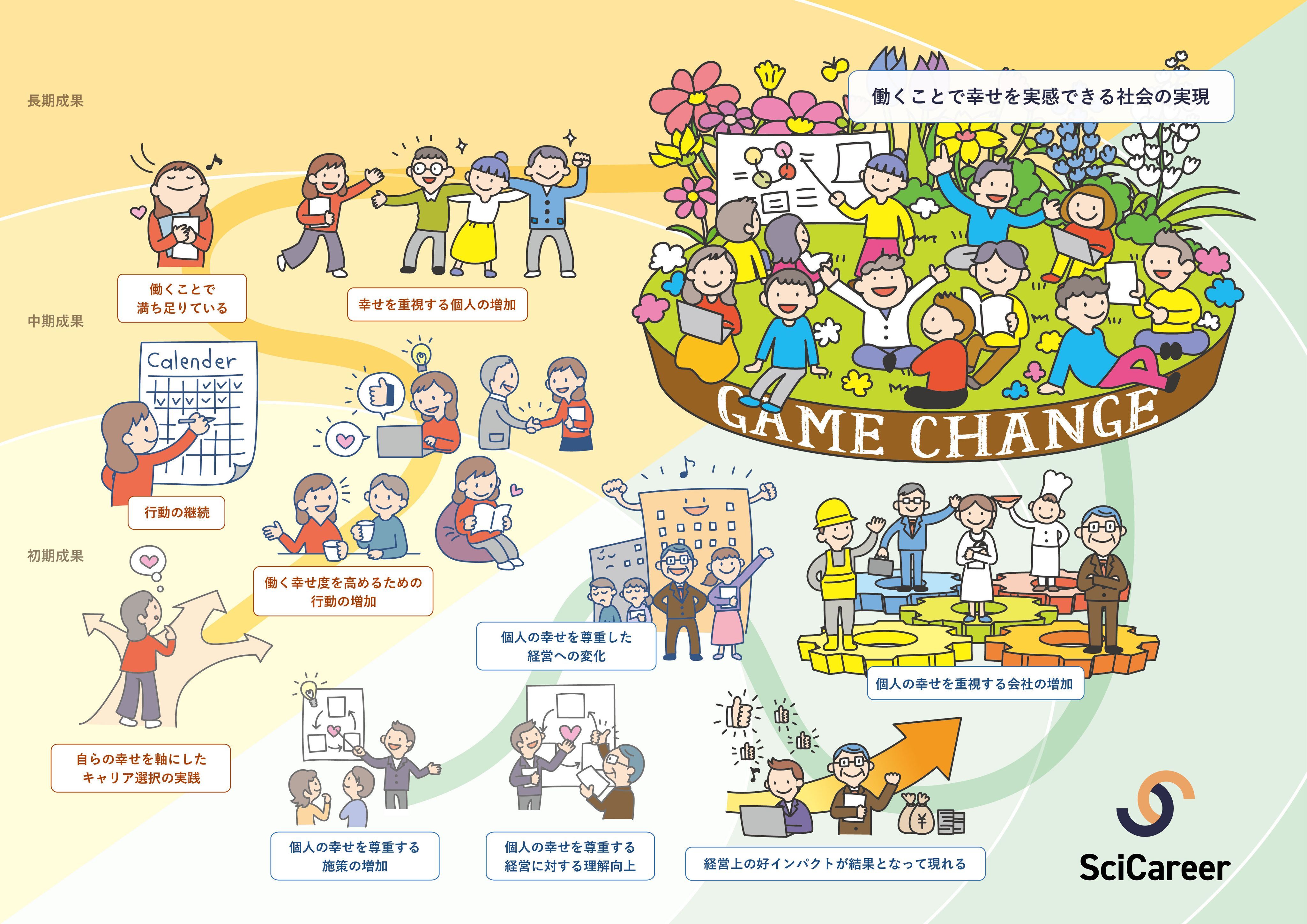 SciCareer ロジックモデル ビジュアル